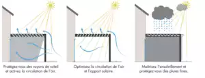 Acheter Pergola bio-climatique 4 poteaux  - Ma Menuiserie Française